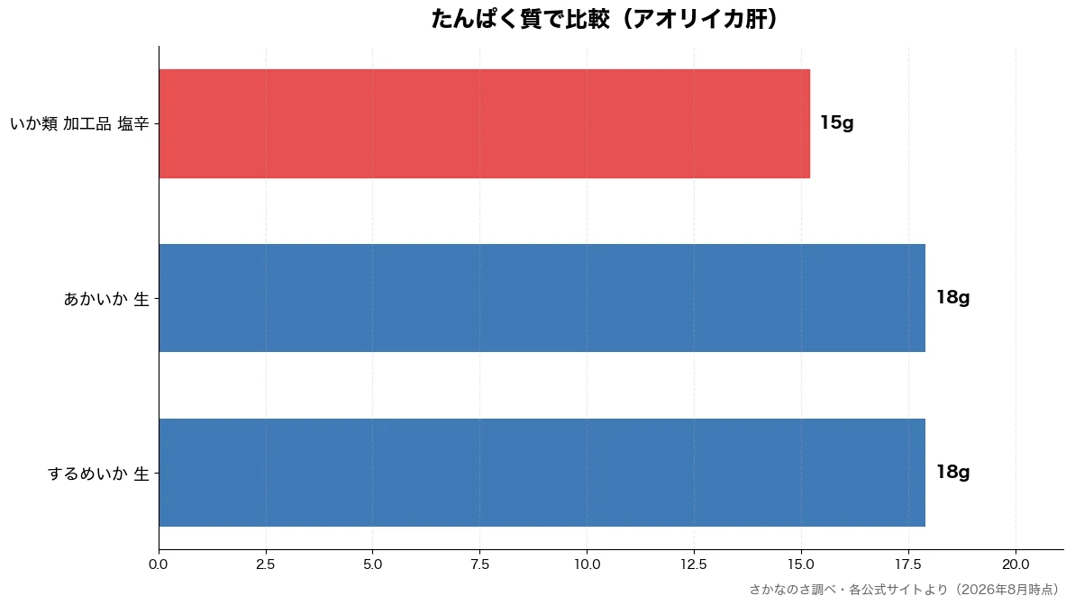 たんぱく質の比較チャート（いか類 加工品 塩辛 15g・するめいか 生 18g・あかいか 生 18g）